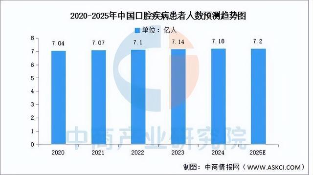 米兰体育网址2025年中国口腔医疗行业市场远景猜测研讨陈述(图3)
