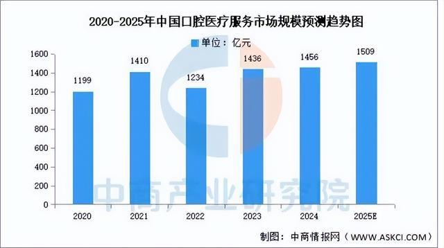 米兰体育网址2025年中国口腔医疗行业市场远景猜测研讨陈述(图5)