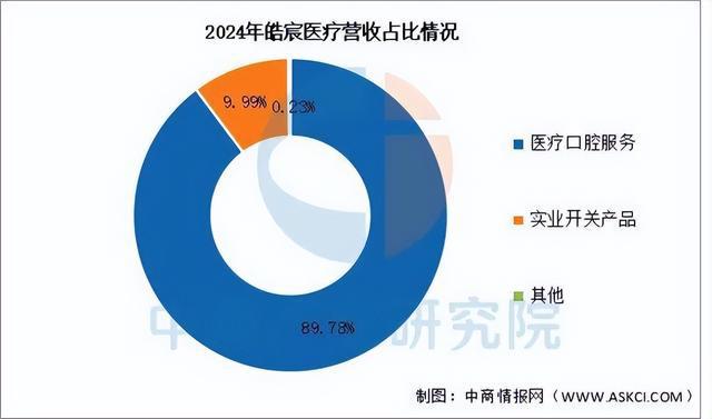米兰体育网址2025年中国口腔医疗行业市场远景猜测研讨陈述(图11)